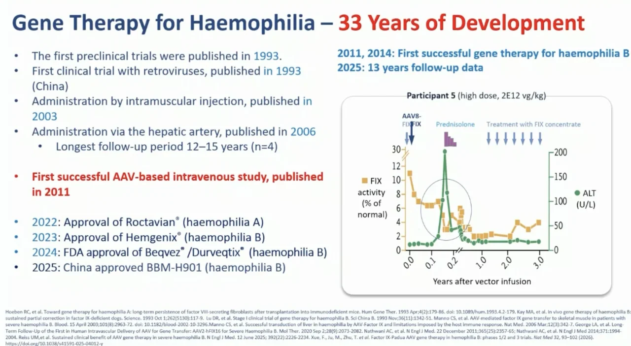 Long-Term Outcomes and Future Directions in Hemophilia Gene Therapy: Insights from EHA 2026
