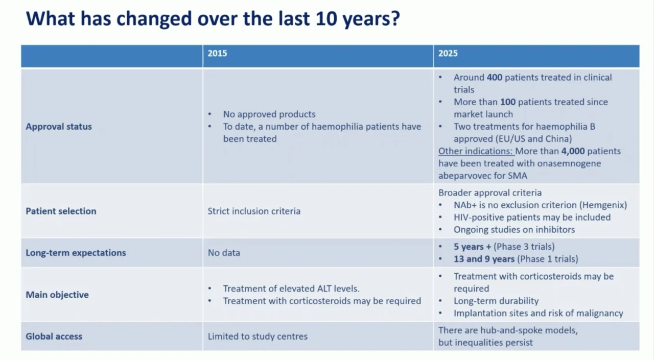 Long-Term Outcomes and Future Directions in Hemophilia Gene Therapy: Insights from EHA 2026