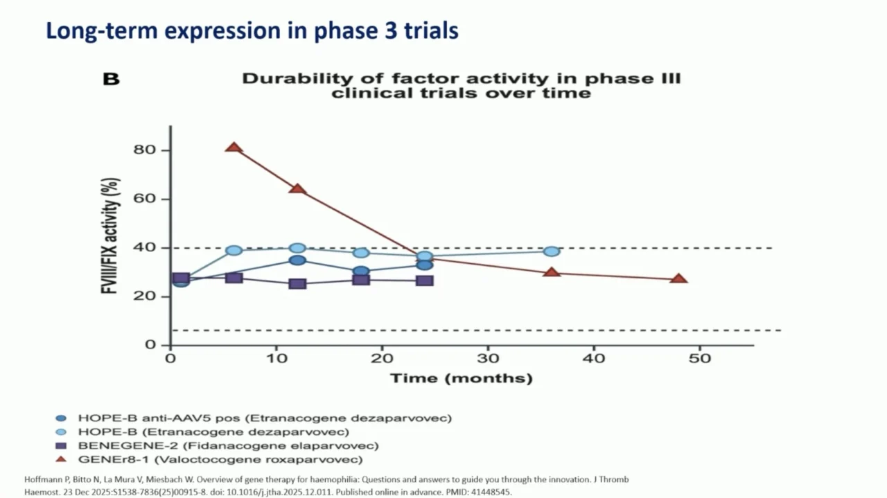 Long-Term Outcomes and Future Directions in Hemophilia Gene Therapy: Insights from EHA 2026
