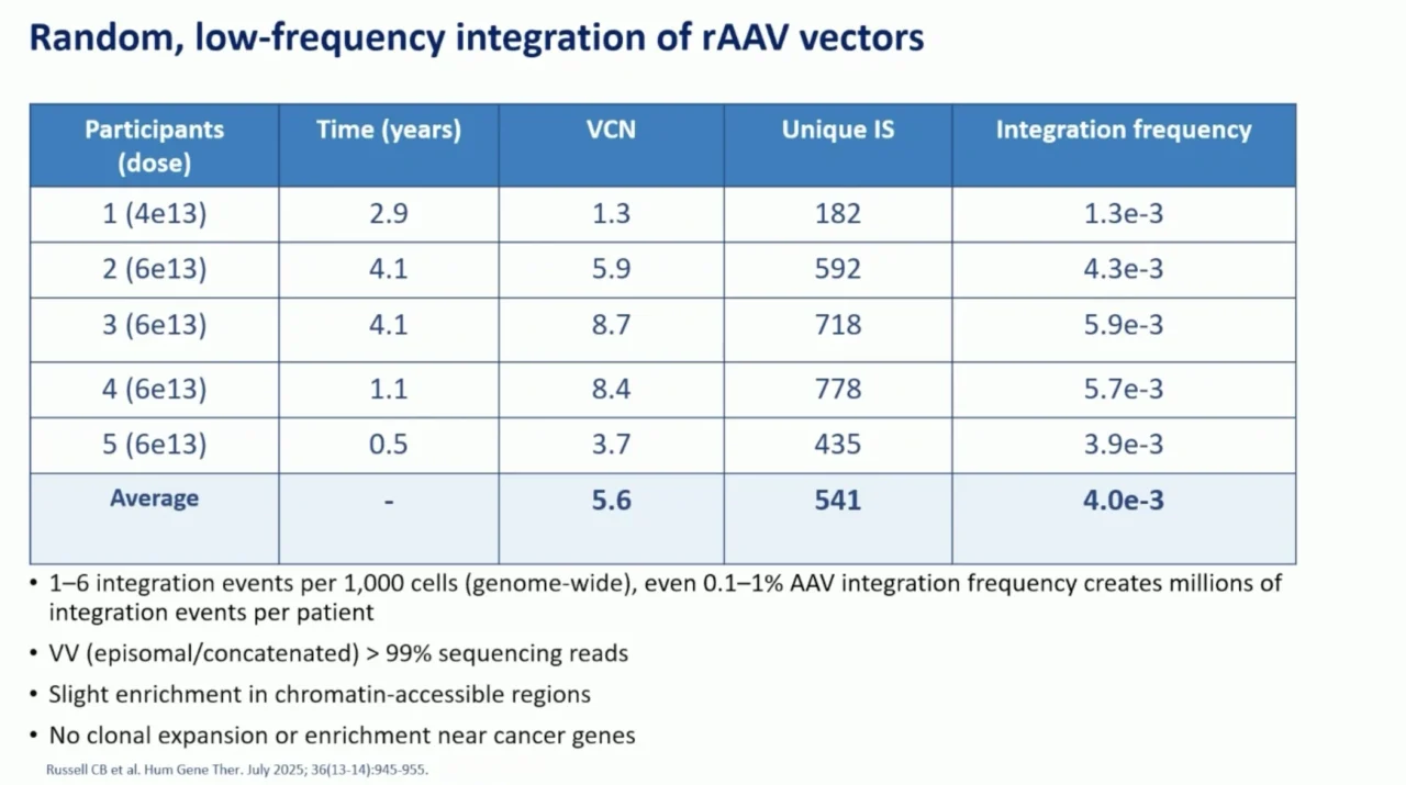 Long-Term Outcomes and Future Directions in Hemophilia Gene Therapy: Insights from EHA 2026