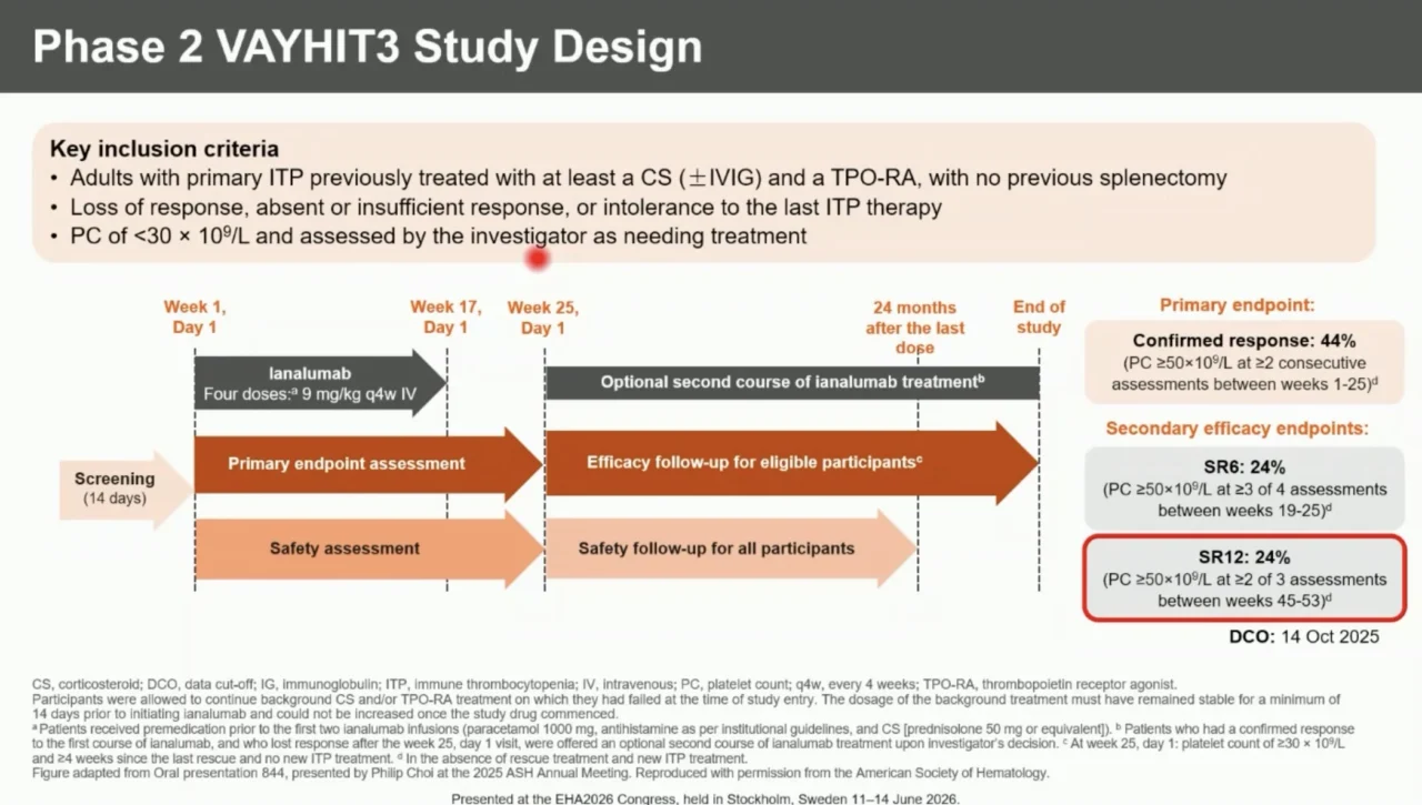 VAYHIT3: Durable 12-Month Responses with Ianalumab in Primary ITP