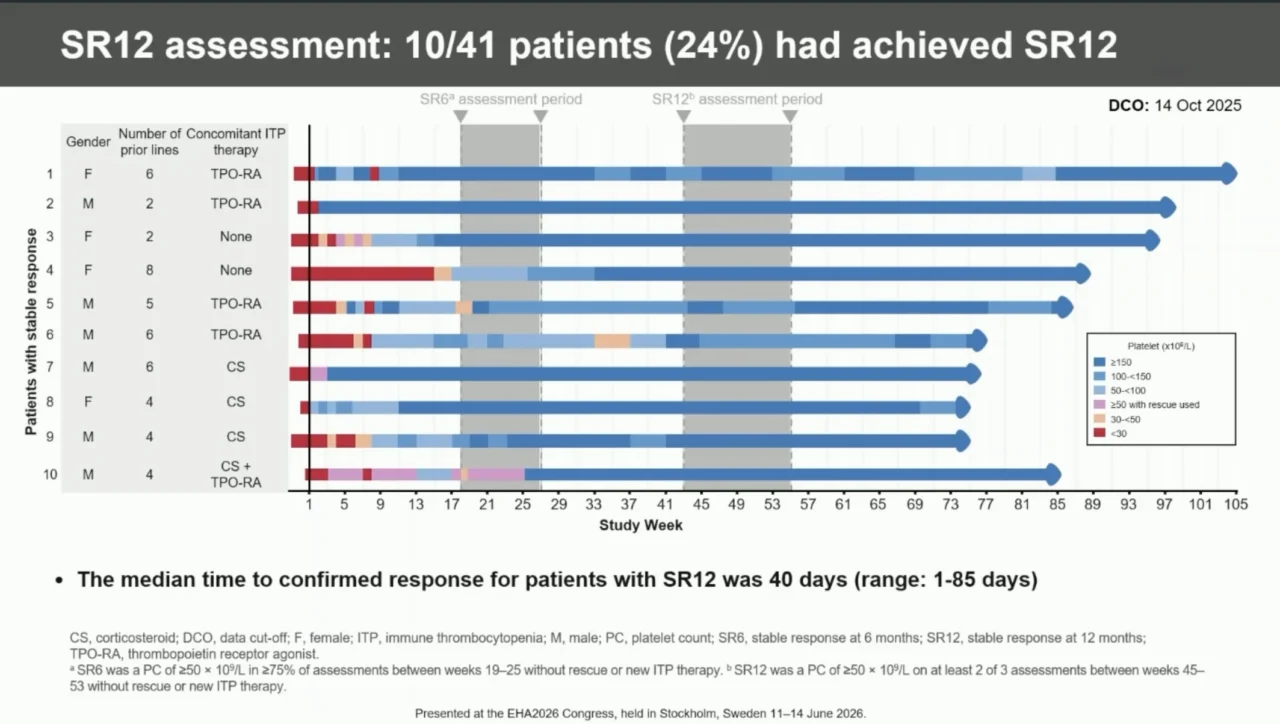 VAYHIT3: Durable 12-Month Responses with Ianalumab in Primary ITP
