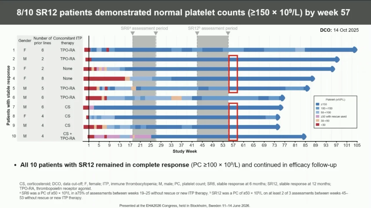 VAYHIT3: Durable 12-Month Responses with Ianalumab in Primary ITP