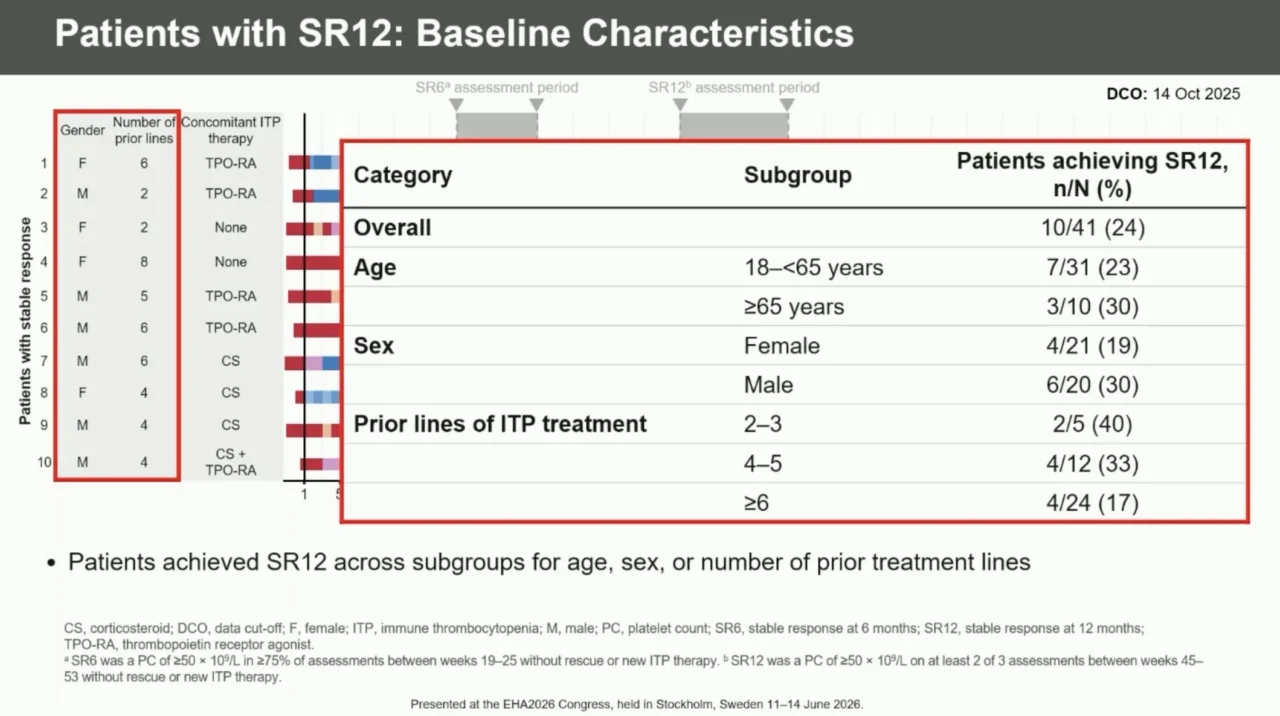 VAYHIT3: Durable 12-Month Responses with Ianalumab in Primary ITP