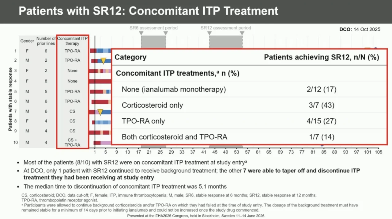 VAYHIT3: Durable 12-Month Responses with Ianalumab in Primary ITP