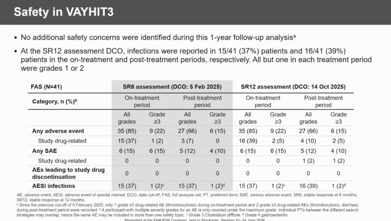 VAYHIT3: Durable 12-Month Responses with Ianalumab in Primary ITP