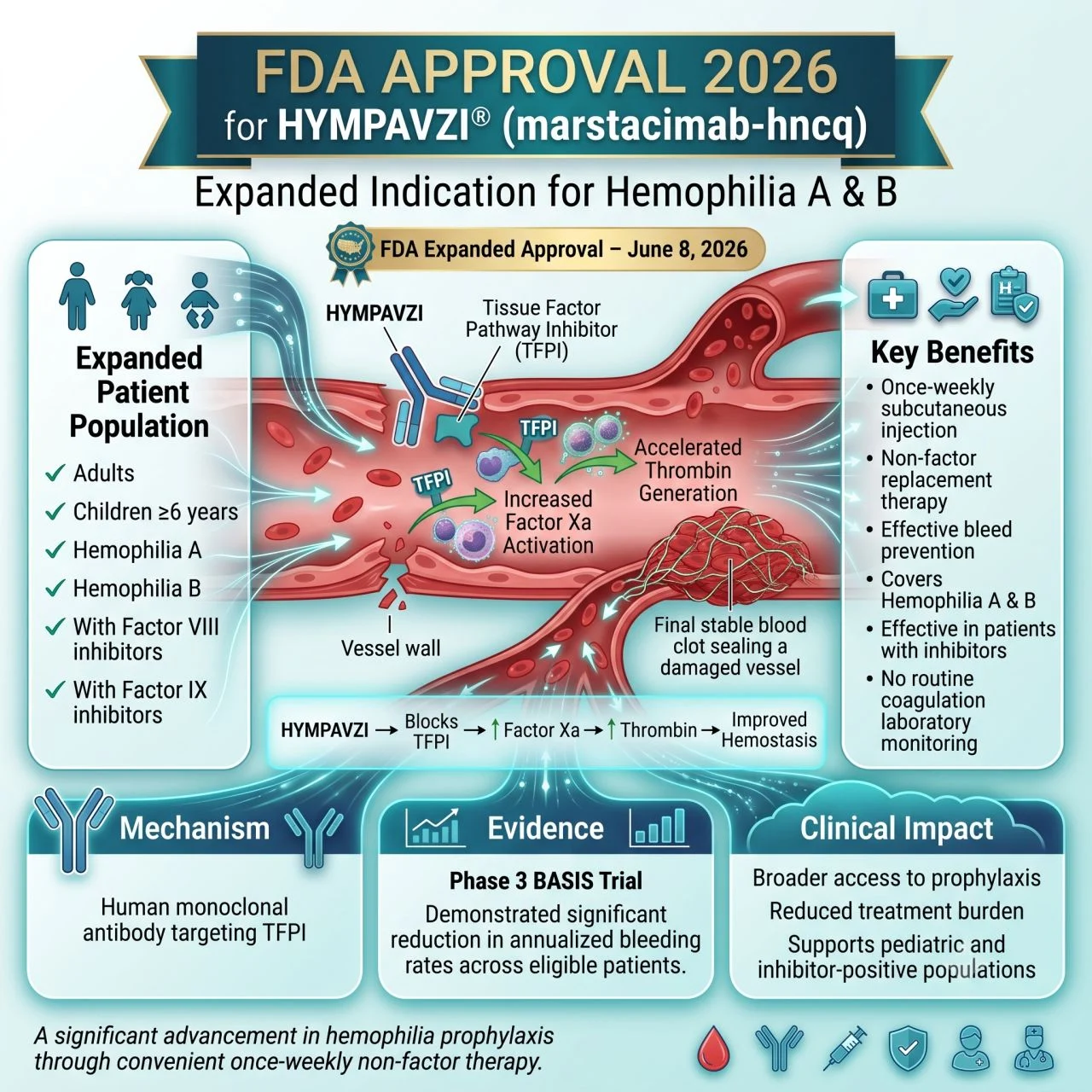 Dhinesh Selvaraju: FDA Expands Access to HYMPAVZI in Hemophilia