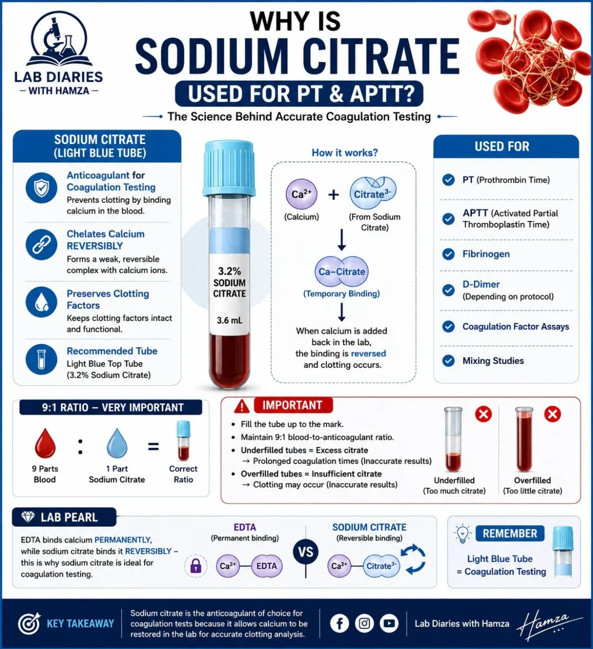 Muhammad Hamza: Why is Sodium Citrate the Anticoagulant of Choice for Coagulation Tests?
