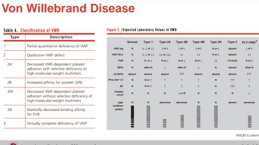 Ahmed Kotb: A Practical Guide to Von Willebrand Disease