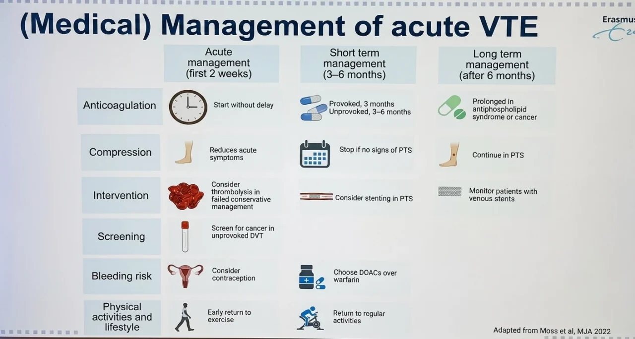 Acute DVT Management and the Role of Interventions Beyond Anticoagulation: Insights From ISTH 2026