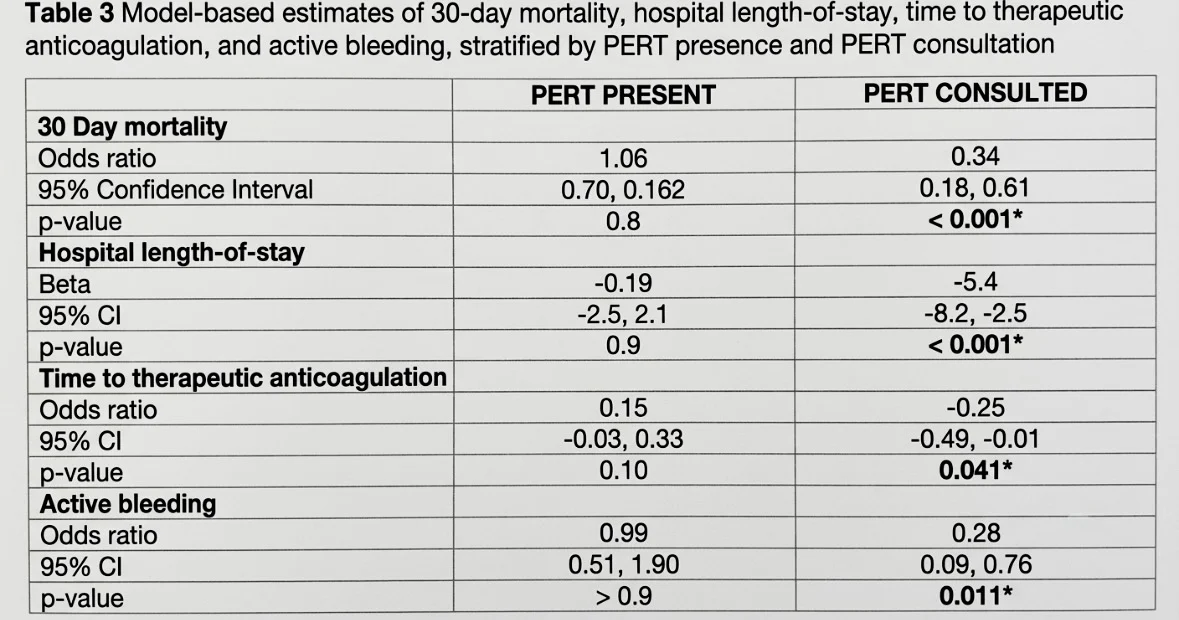 PERT-Guided Patient Selection for Advanced Pulmonary Embolism Therapies