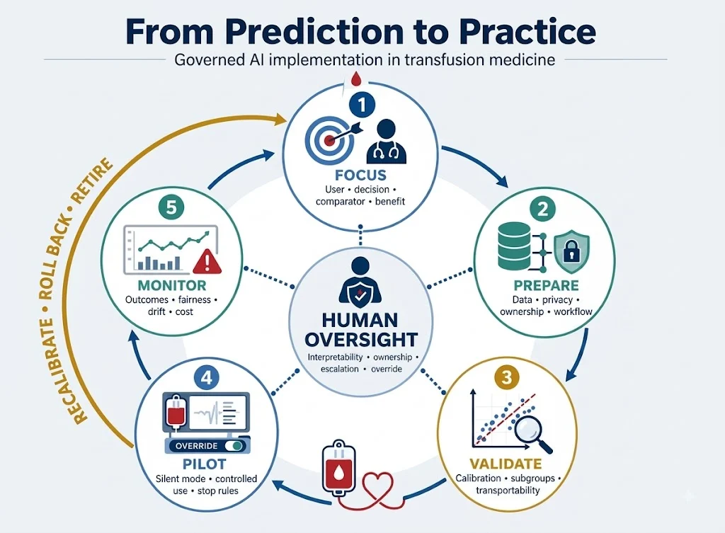 From Prediction to Practice: Implementing Artificial Intelligence in Transfusion Medicine
