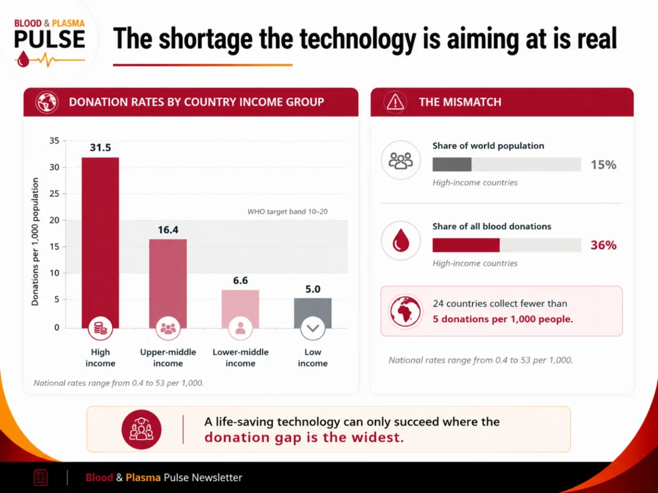 Reza Shojaei: Can Artificial Blood Really Replace Blood Donation