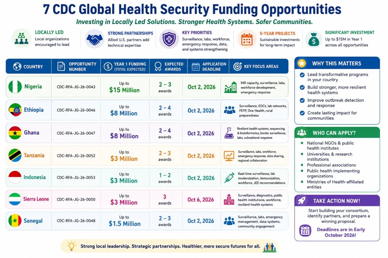 Luis Tam։ New CDC Global Health Security Funding Opportunities 1 Luis Tam։ New CDC Global Health Security Funding Opportunities