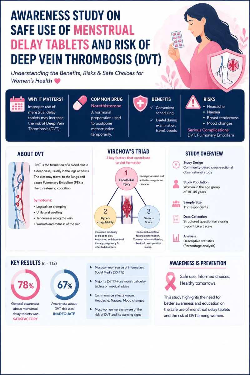 Juveriya Shaik: Awareness Study on Menstrual Delay Tablets and Risk of DVT