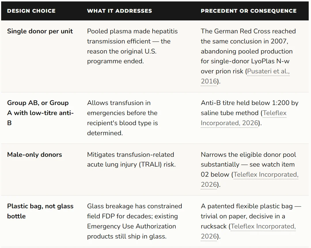 Reza Shojaei: What the First U.S. Freeze-Dried Plasma Approval Means