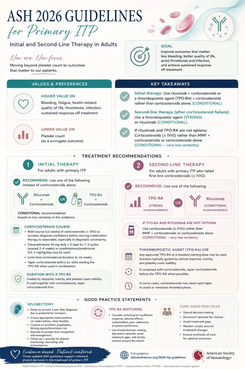 Eleftheria Hatzimichael: ASH 2026 Guidelines for Primary ITP What Is Changing 1 Eleftheria Hatzimichael: ASH 2026 Guidelines for Primary ITP What Is Changing