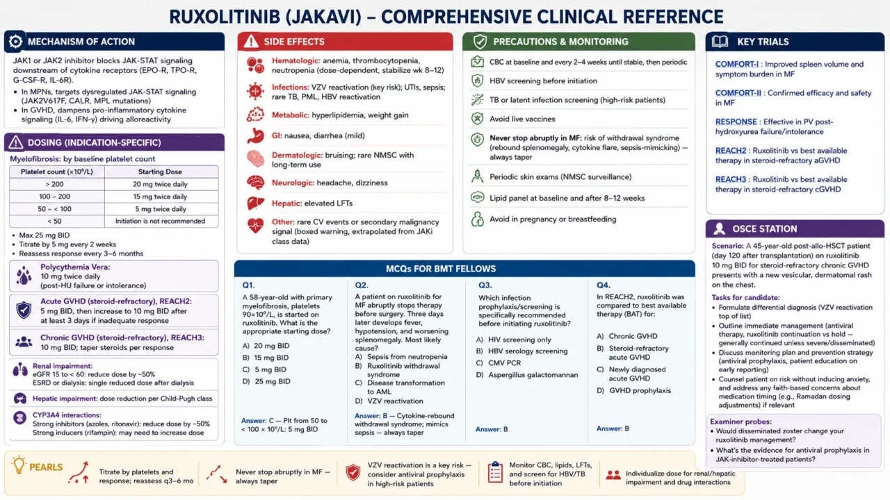 Chokri Ben Lamine: Ruxolitinib – Comprehensive Clinical Reference