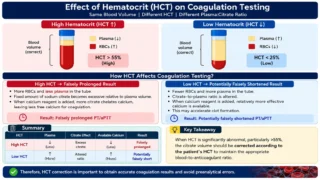 Omnia Ahmed: Effect of Hematocrit (HCT) on Coagulation Testing