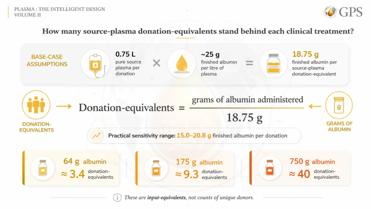 Antoine Francis: Albumin - The Donor Patient Equation 2 Antoine Francis