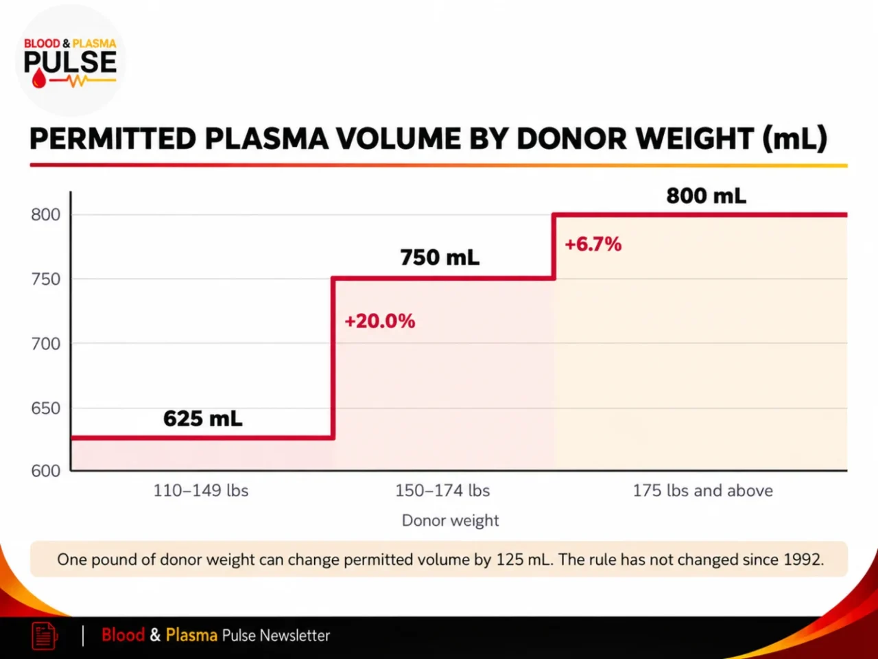 Reza Shojaei: Blood and Plasma Donors Are Not a Production Metric 4 Reza Shojaei: Blood and Plasma Donors Are Not a Production Metric