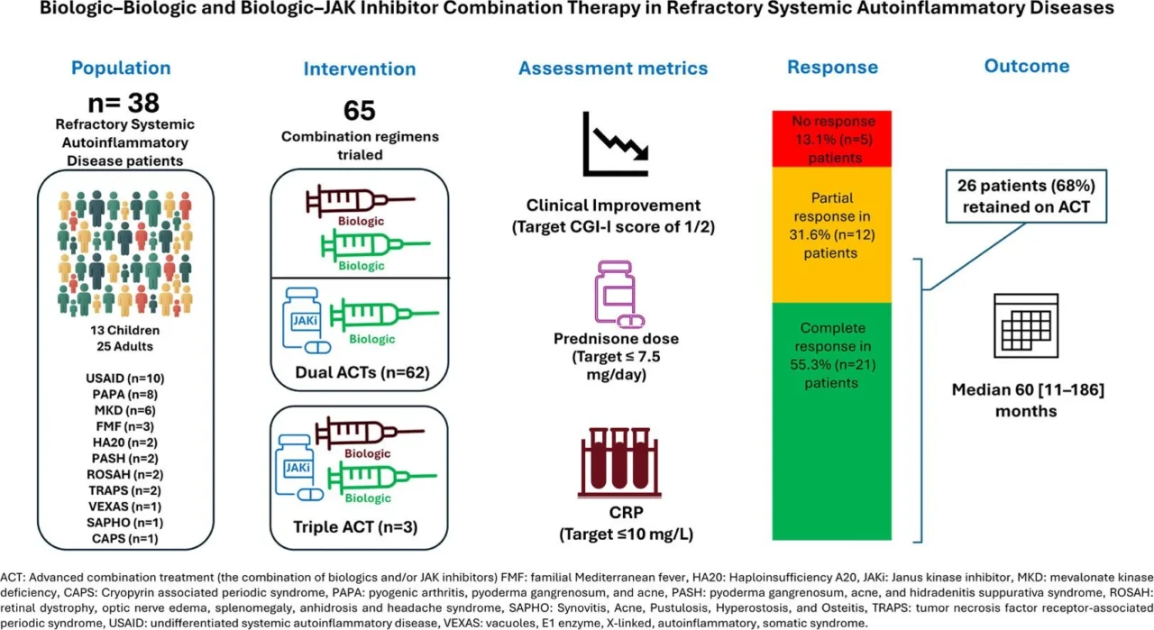 Abdurrahman Tufan: Combination Targeted Therapy in Refractory Systemic Autoinflammatory Diseases