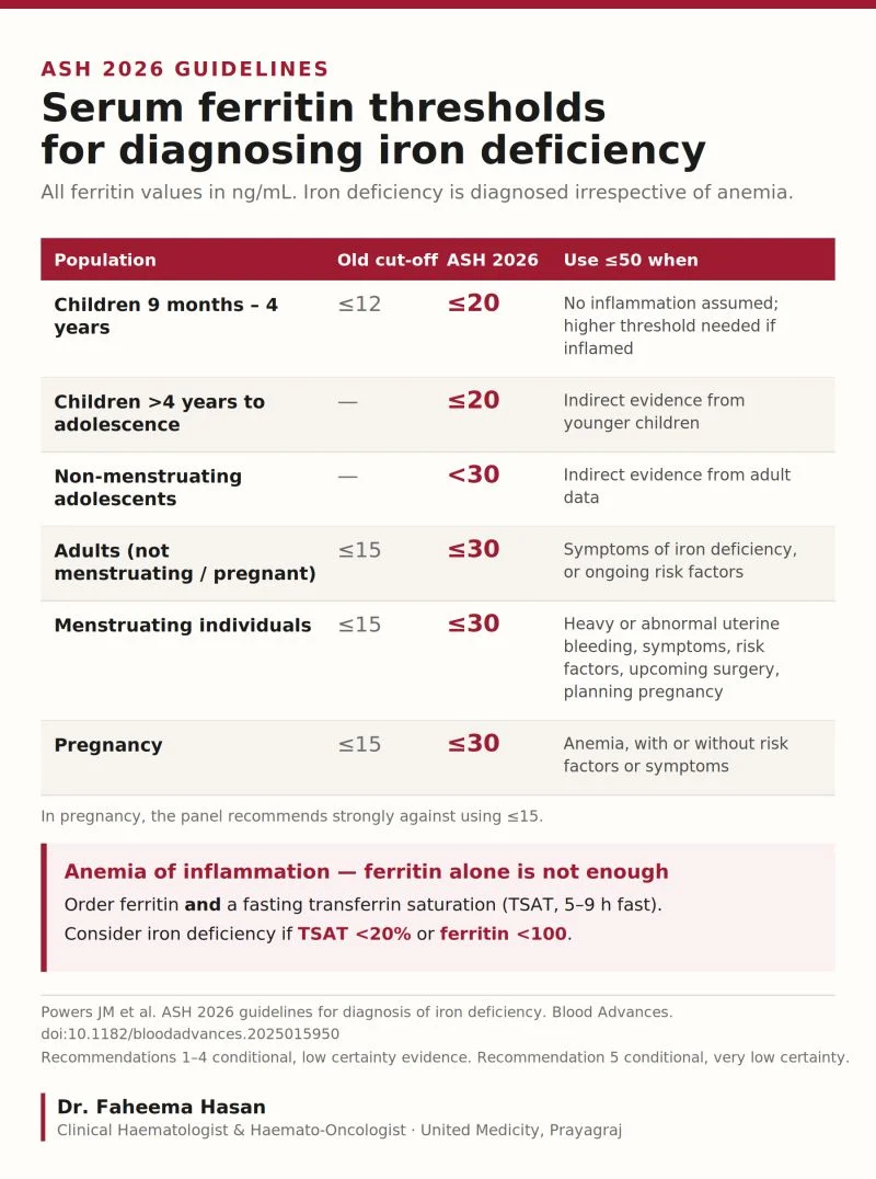 Faheema Hasan: ASH's 2026 Guidelines on the Diagnosis of Iron Deficiency is out! 1 Faheema Hasan