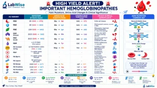 Sourabh Dwivedi: Important Hemoglobinopathies - High-Yield-Alert!
