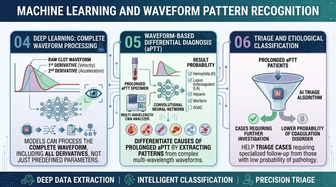 AI in Hemostasis Laboratories: From Automated Clot Detection to Clinical Decision Support