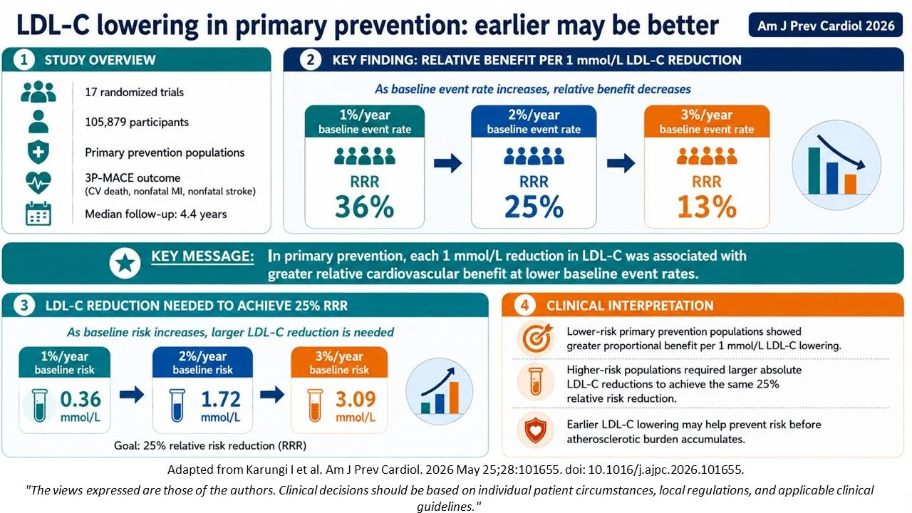 Arrigo Francesco Giuseppe Cicero: Why Earlier LDL-C Lowering May Matter in Cardiovascular Prevention
