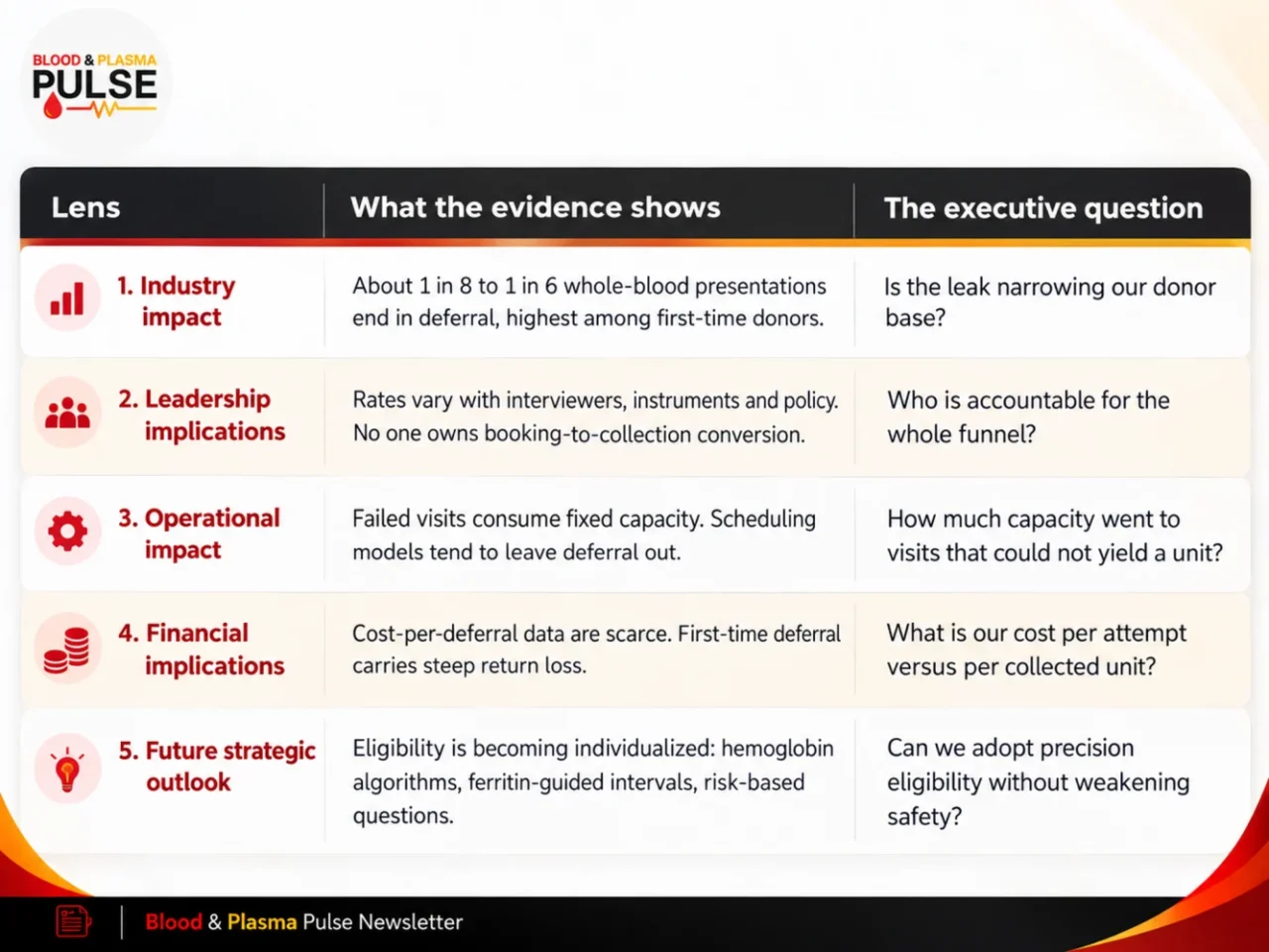 Reza Shojaei: The Invisible Crisis, Part 1- Donor Deferral in Whole Blood 1 Reza Shojaei: The Invisible Crisis, Part 1- Donor Deferral in Whole Blood