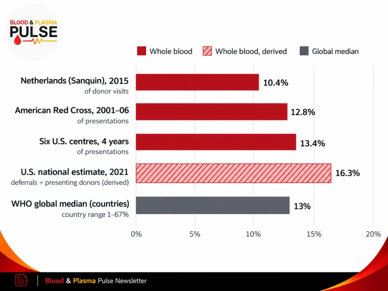 Reza Shojaei: The Invisible Crisis, Part 1- Donor Deferral in Whole Blood 3 Reza Shojaei: The Invisible Crisis, Part 1- Donor Deferral in Whole Blood