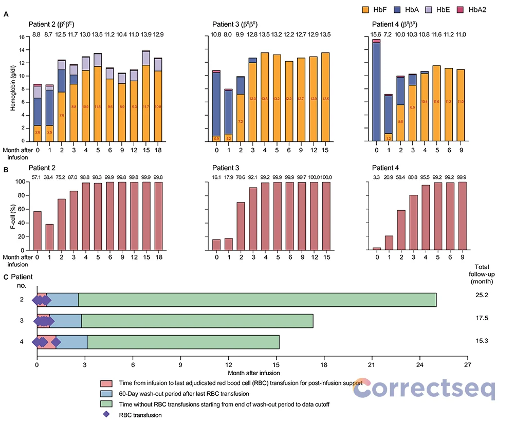 Susan Mou: Presenting Long-Term Clinical Outcomes in SCD and TDT