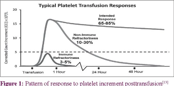 Caitlin Raymond: Understanding Platelet Refractoriness Before Ordering More Platelets 1 Caitlin Raymond