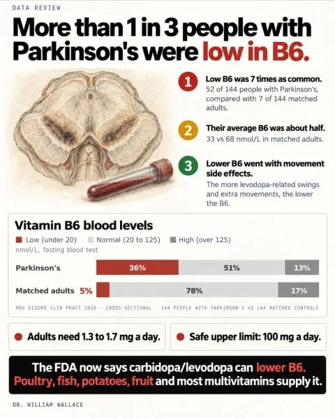 William Wallace: More than 1 in 3 People with Parkinson's Were Low in B6 1 William Wallace