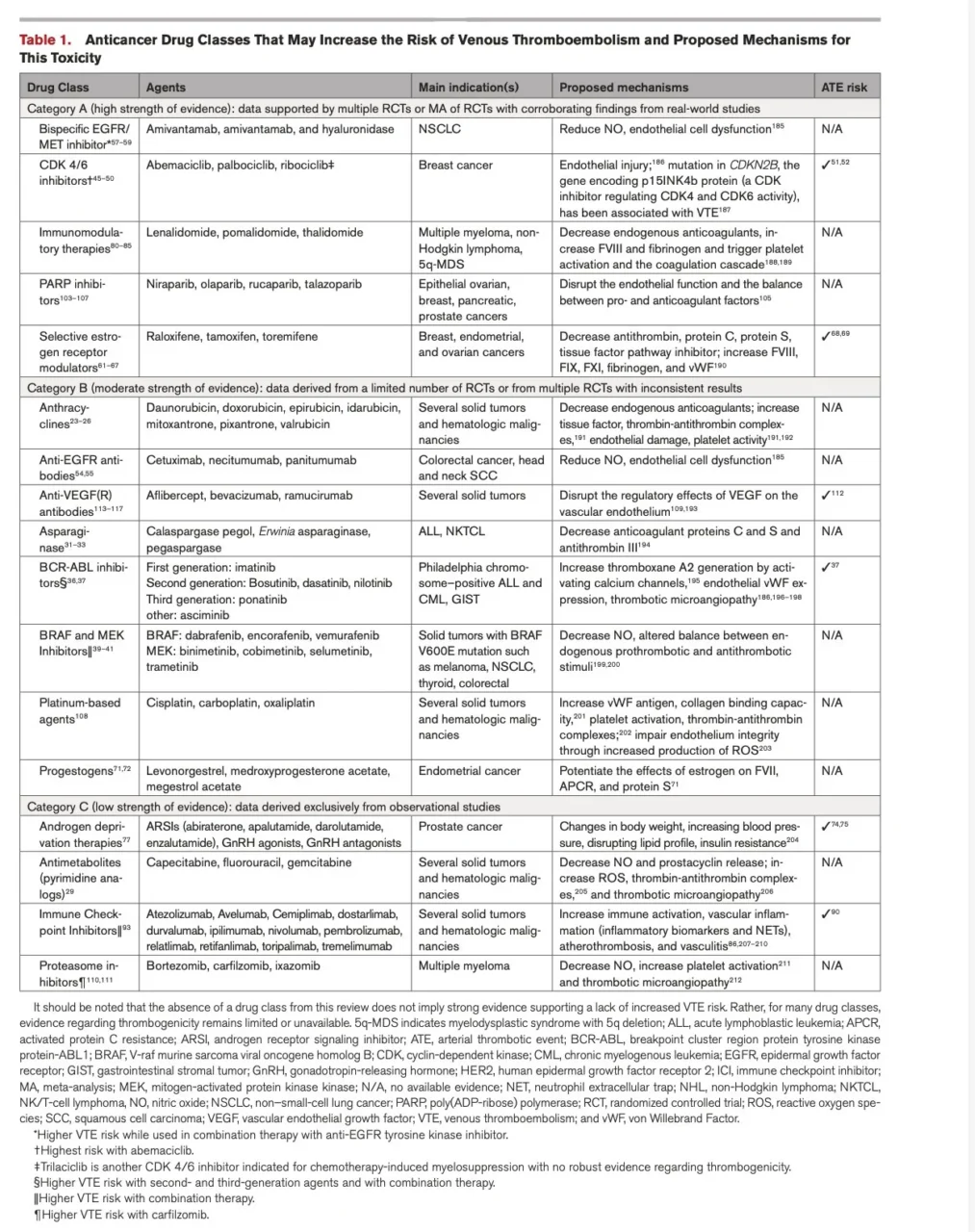 Abdulla A. Damluji: Anticancer Drugs and Thrombosis Mechanisms, Risk Factors, and Prevention