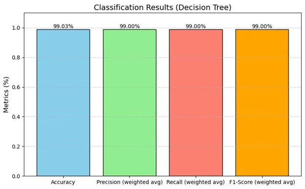 Sohanur Rohanman Sohan: Explainable AI for Anemia Prediction Using Machine Learning