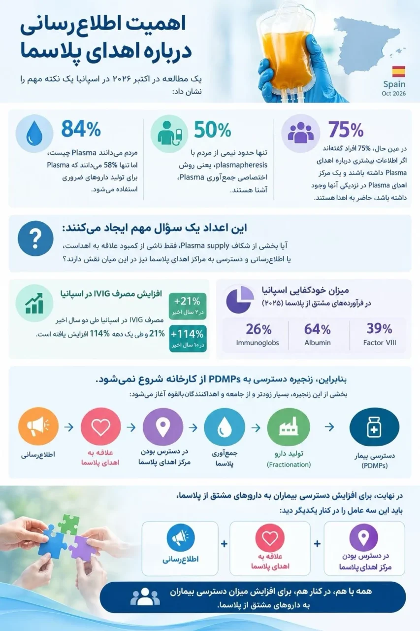 Mokhtar Tazik: Improving Access to Plasma Derived Medicines Through Awareness, Interest and Accessibility 1 Mokhtar Tazik: Improving Access to Plasma Derived Medicines Through Awareness, Interest and Accessibility