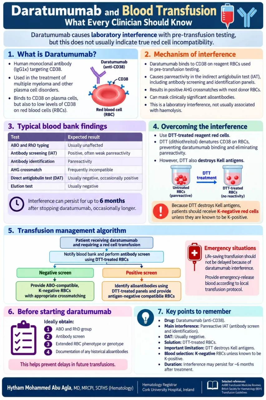 Hytham Abu Aagla: Daratumumab and Transfusion Compatibility 1 Hytham Abu Aagla: Daratumumab and Transfusion Compatibility