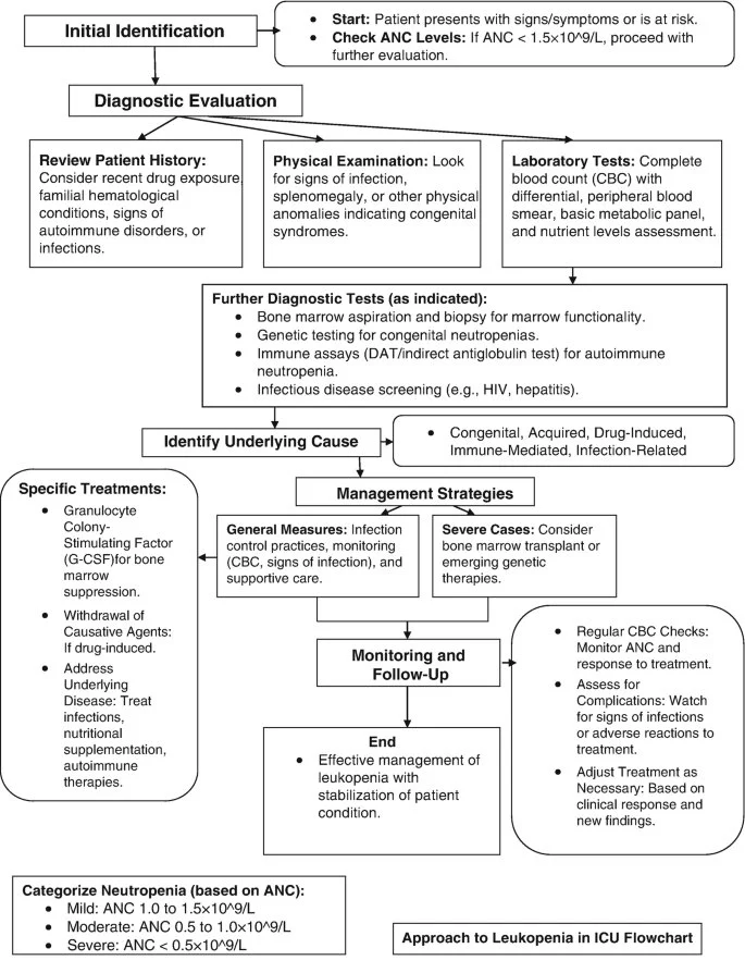 Sthanu Subramanian: Leukopenia in Sepsis A Marker of Severe Disease