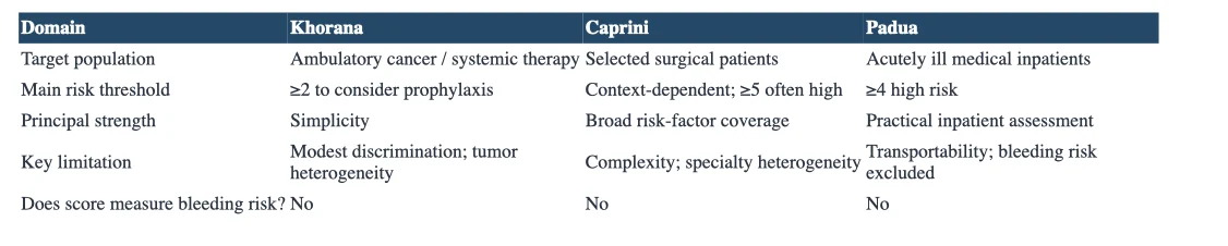 Choosing the Right VTE Risk Assessment Model for Clinical Practice